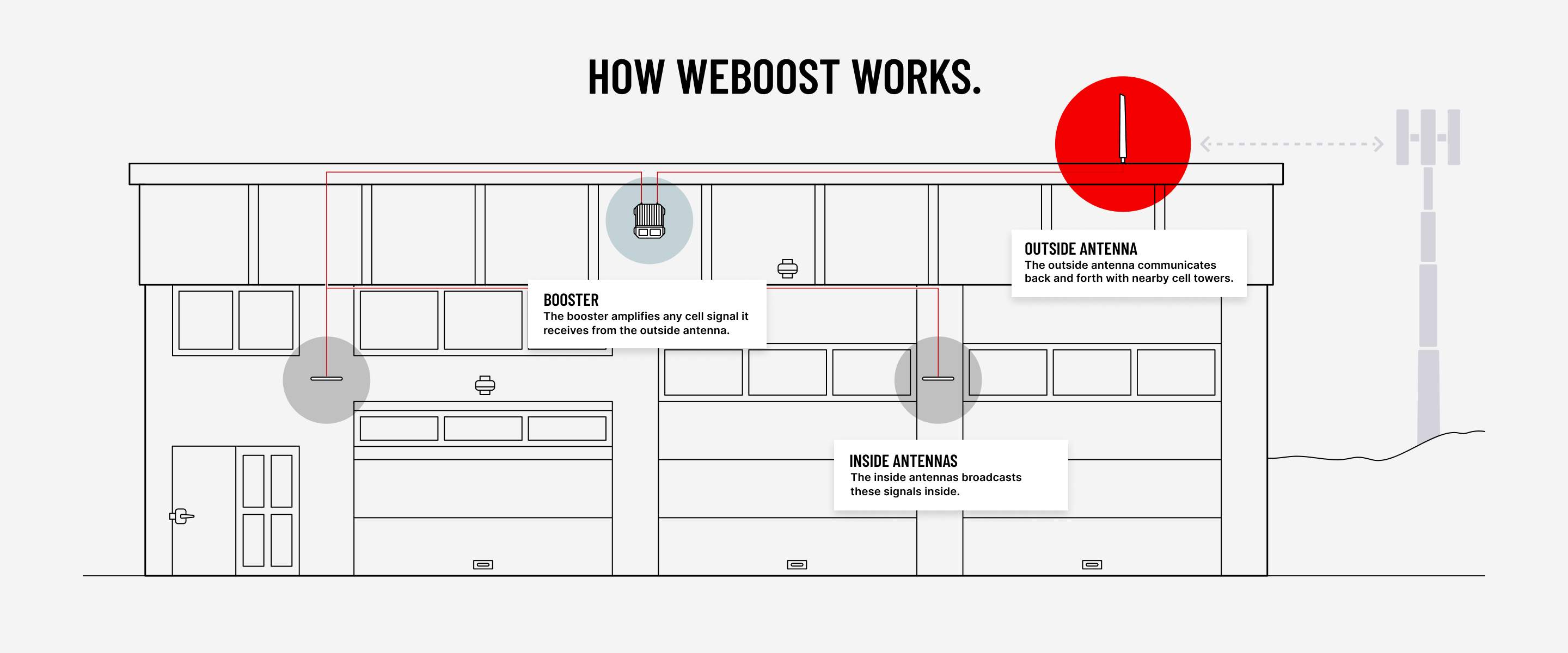 how weboost works