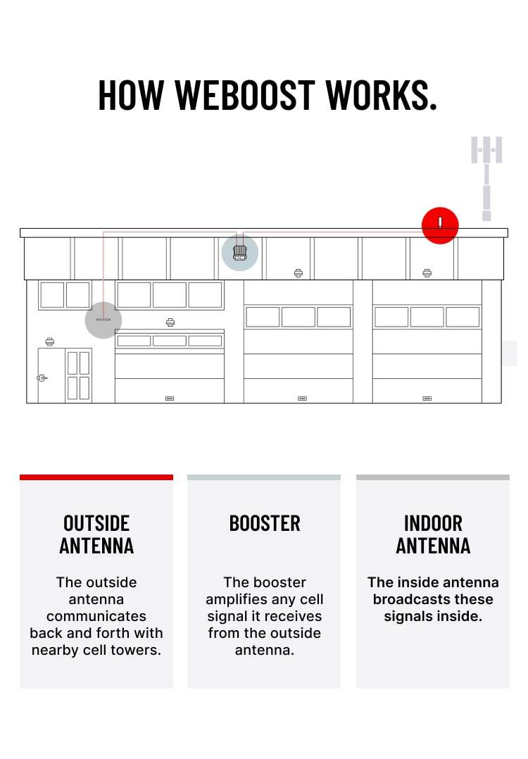 how weboost works