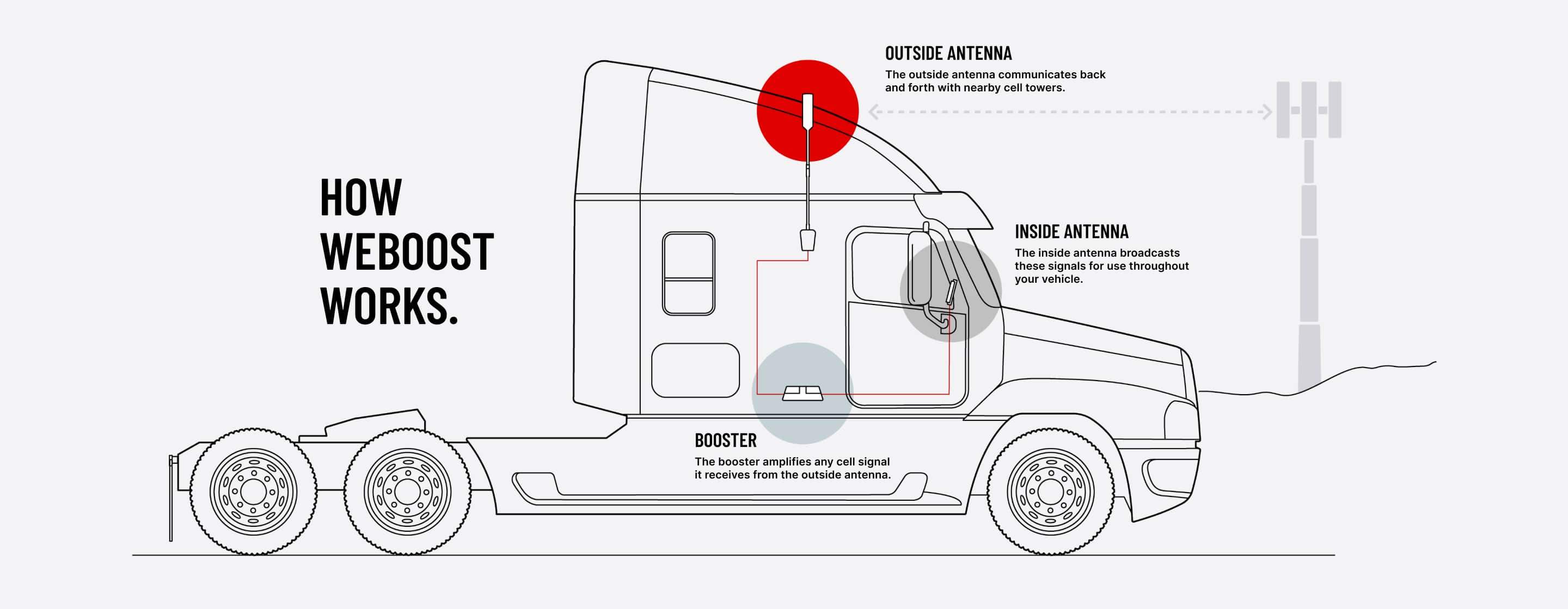 how weboost works