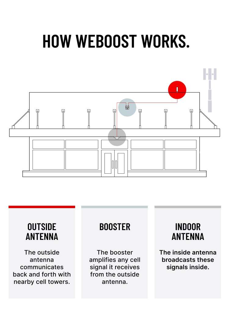 how weboost works