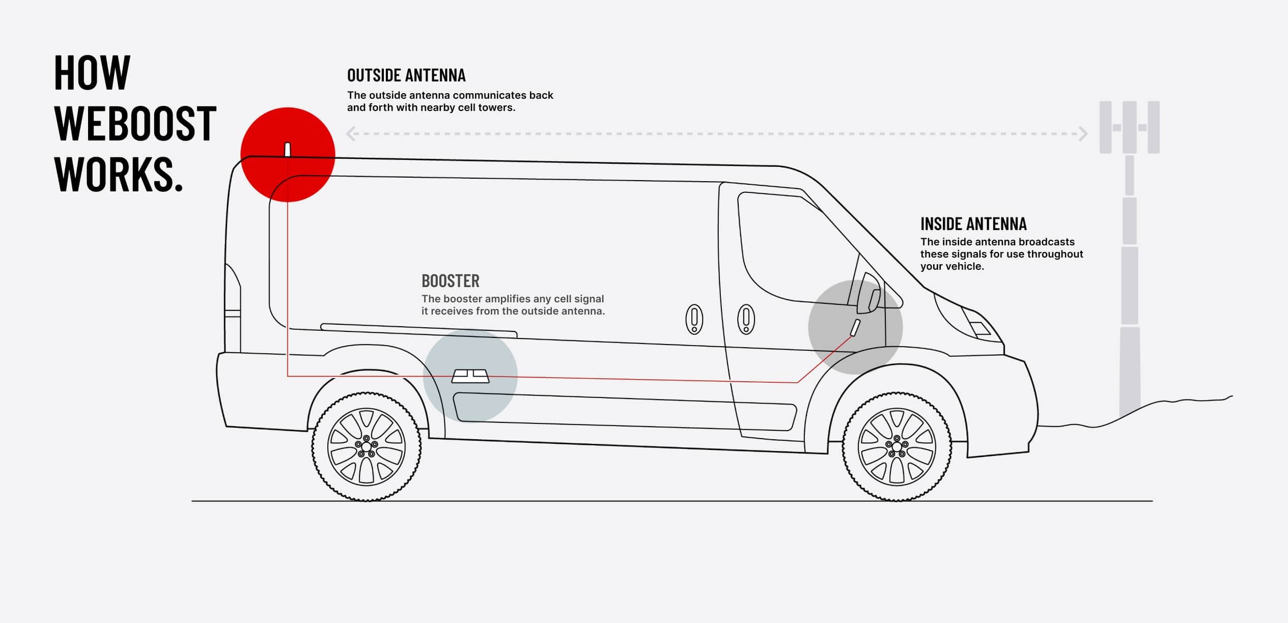 how weboost works