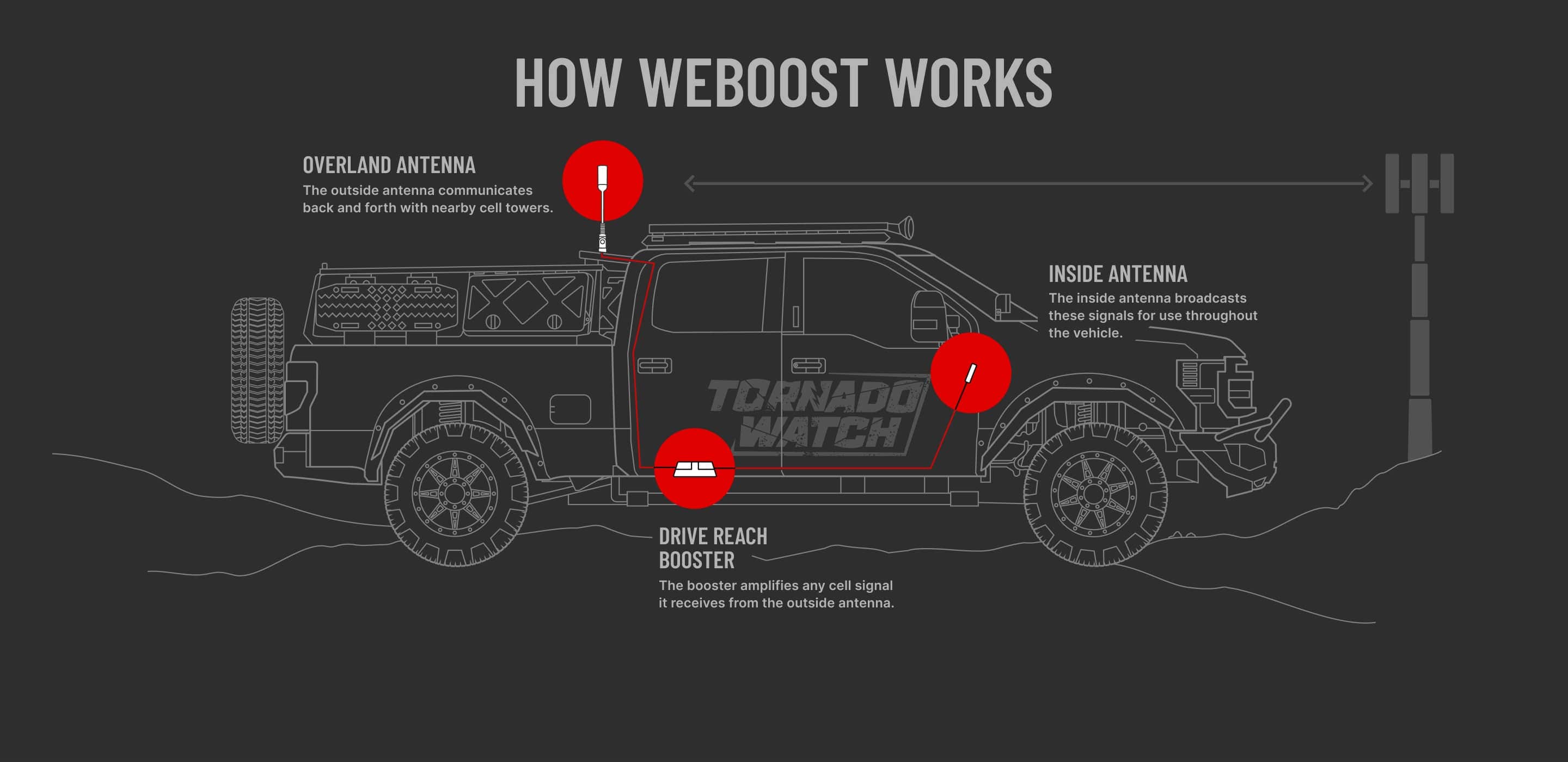 jeep with drive reach overland