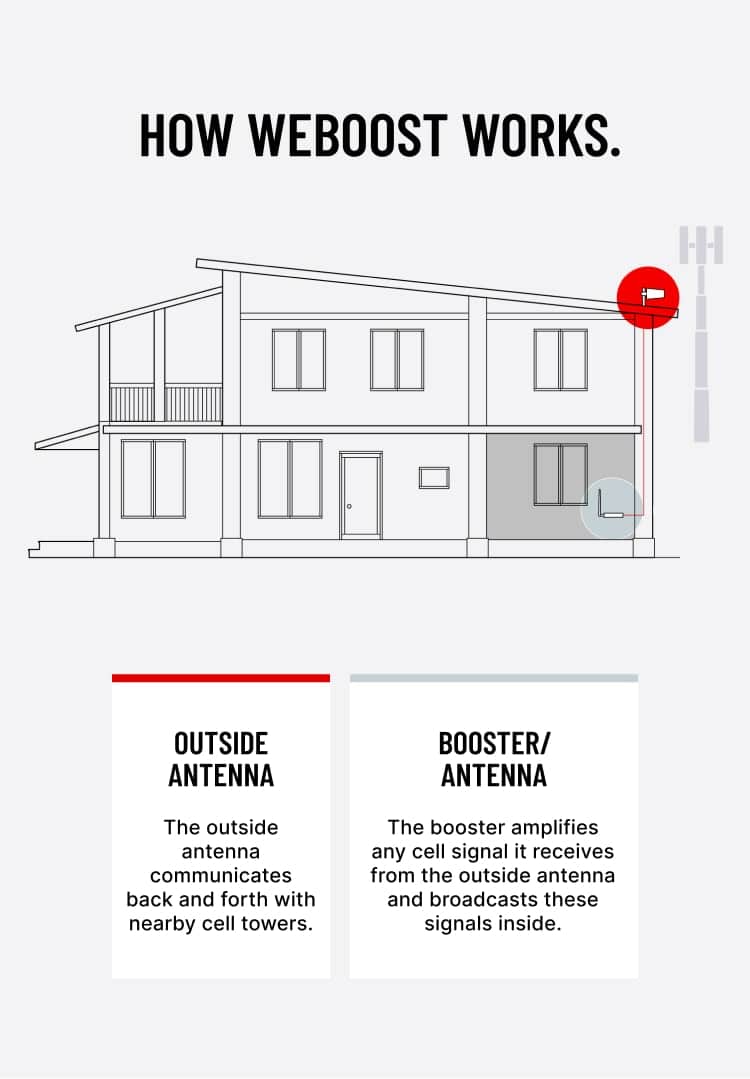 how weboost works