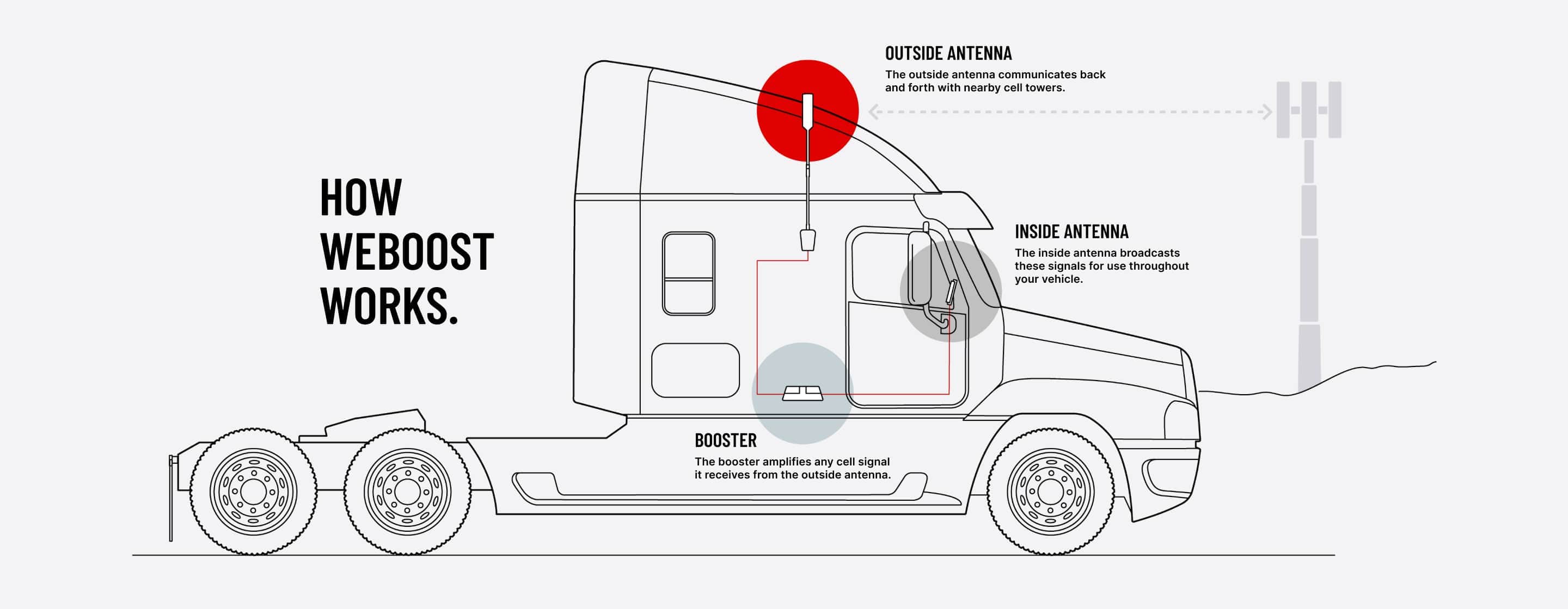 how weboost works