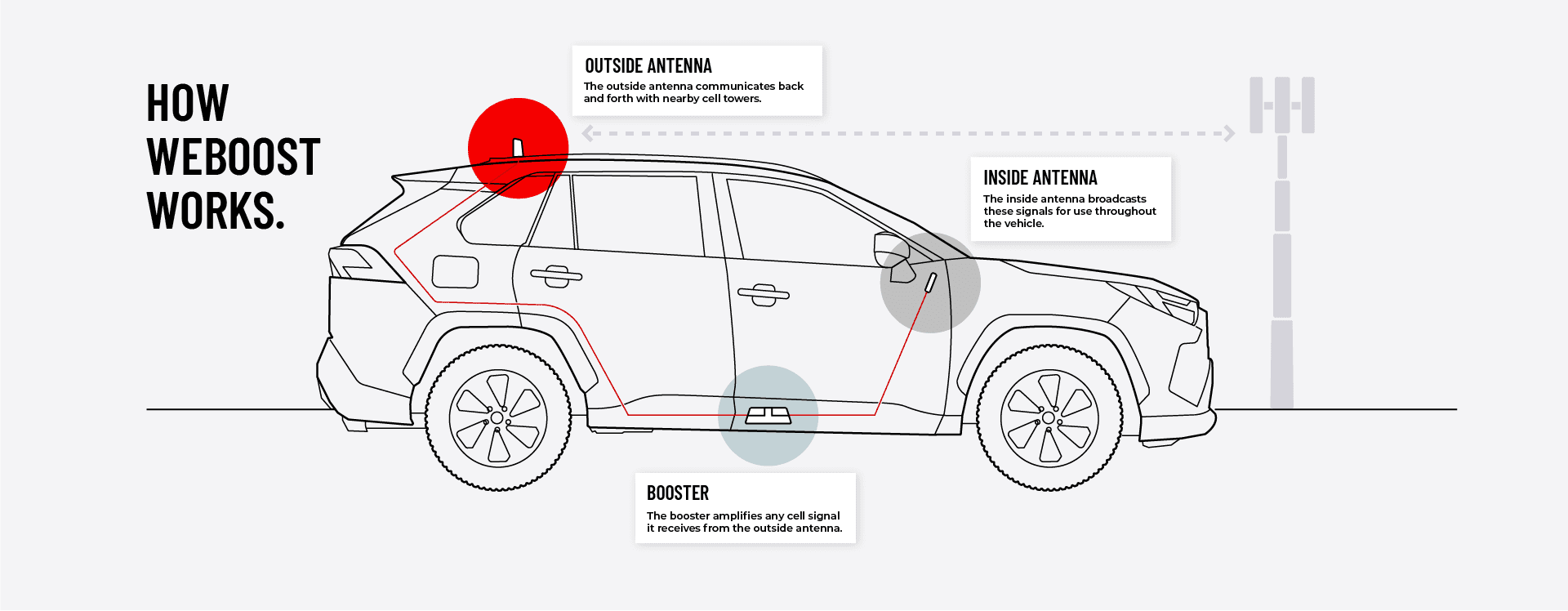 how weboost works
