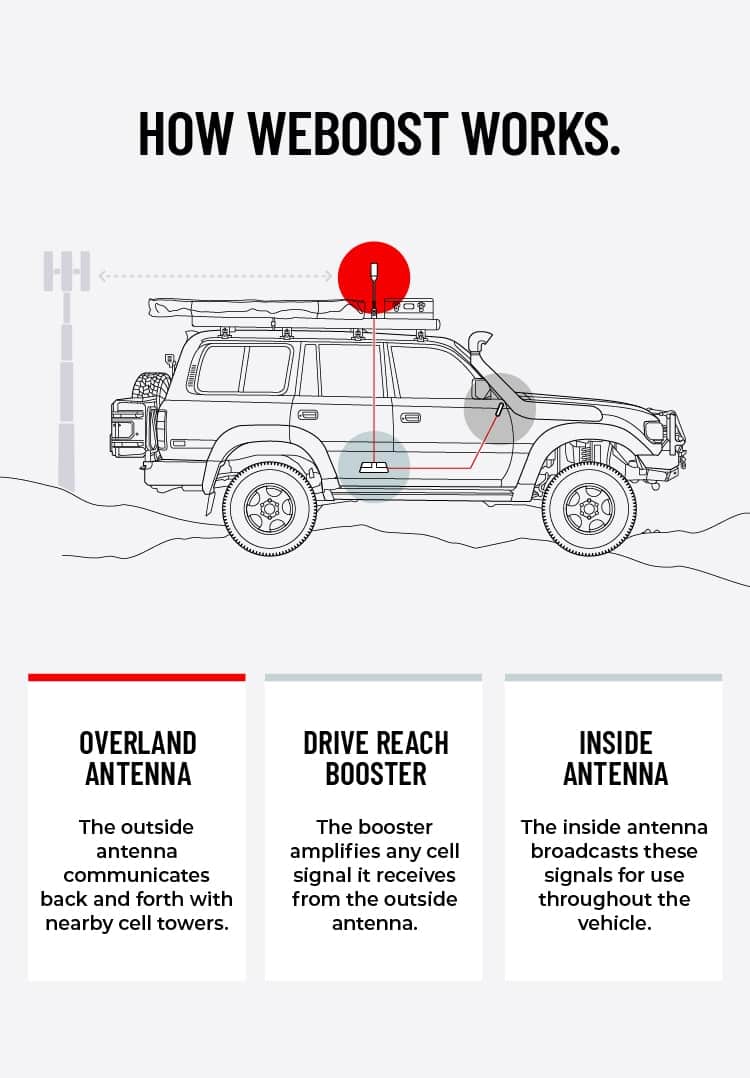 how weboost works